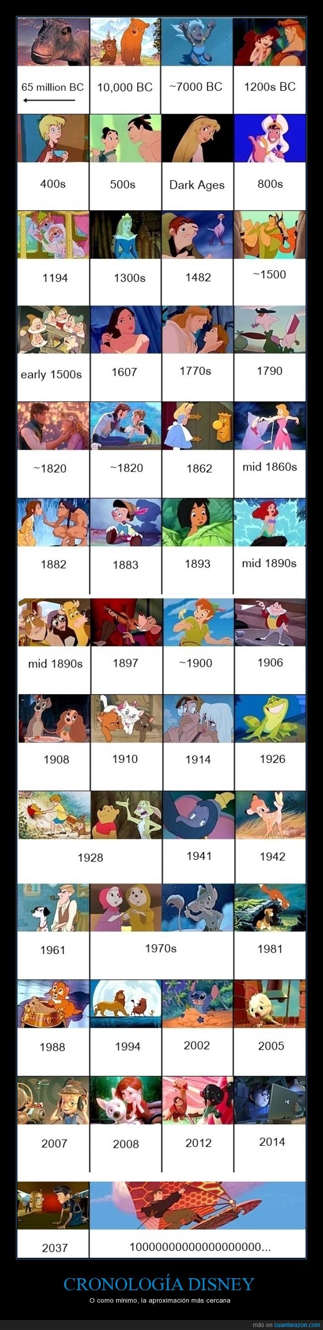 Poniendo orden a la cronología de Disney - O como mínimo, la aproximación más cercana