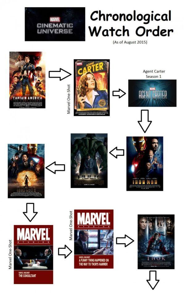 Recordandno el orden cronológico de visionado de Marvel